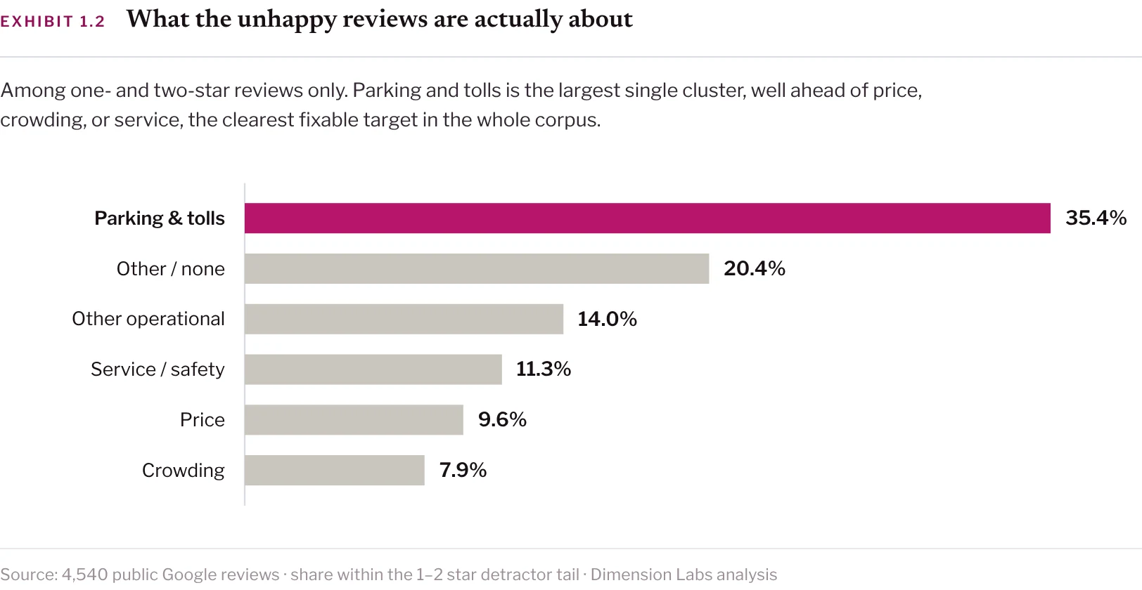 Exhibit 1.2 of the American Dream brief: themes in one- and two-star reviews, led by parking and tolls at 35.4%.