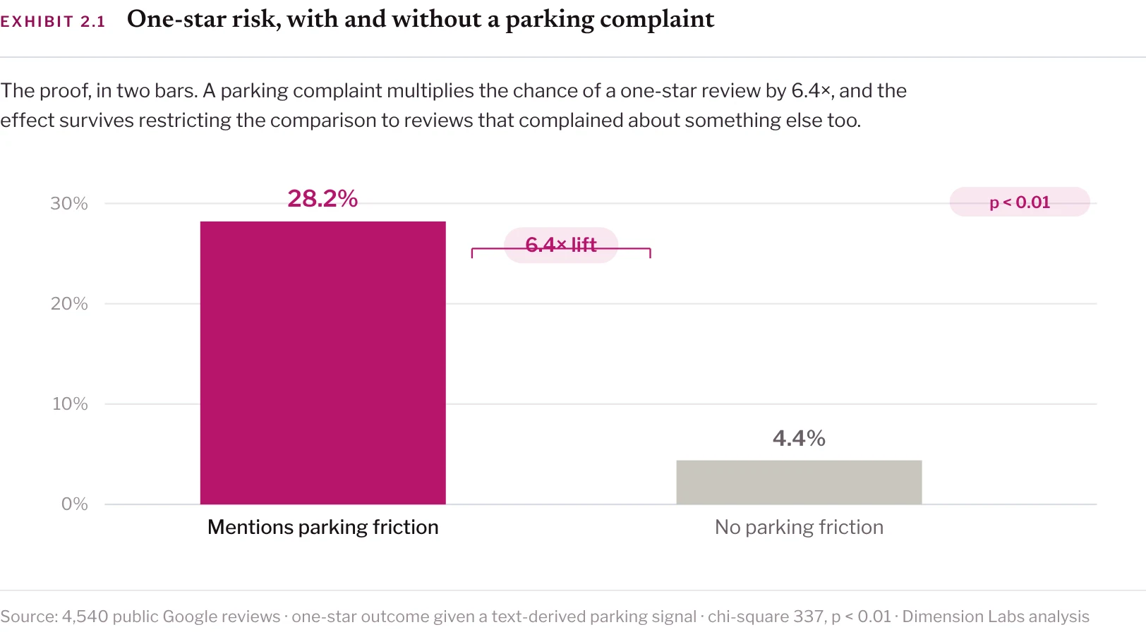 Exhibit 2.1 of the American Dream brief: 28.2% of reviews that complain about parking are one star, against 4.4% of the rest.