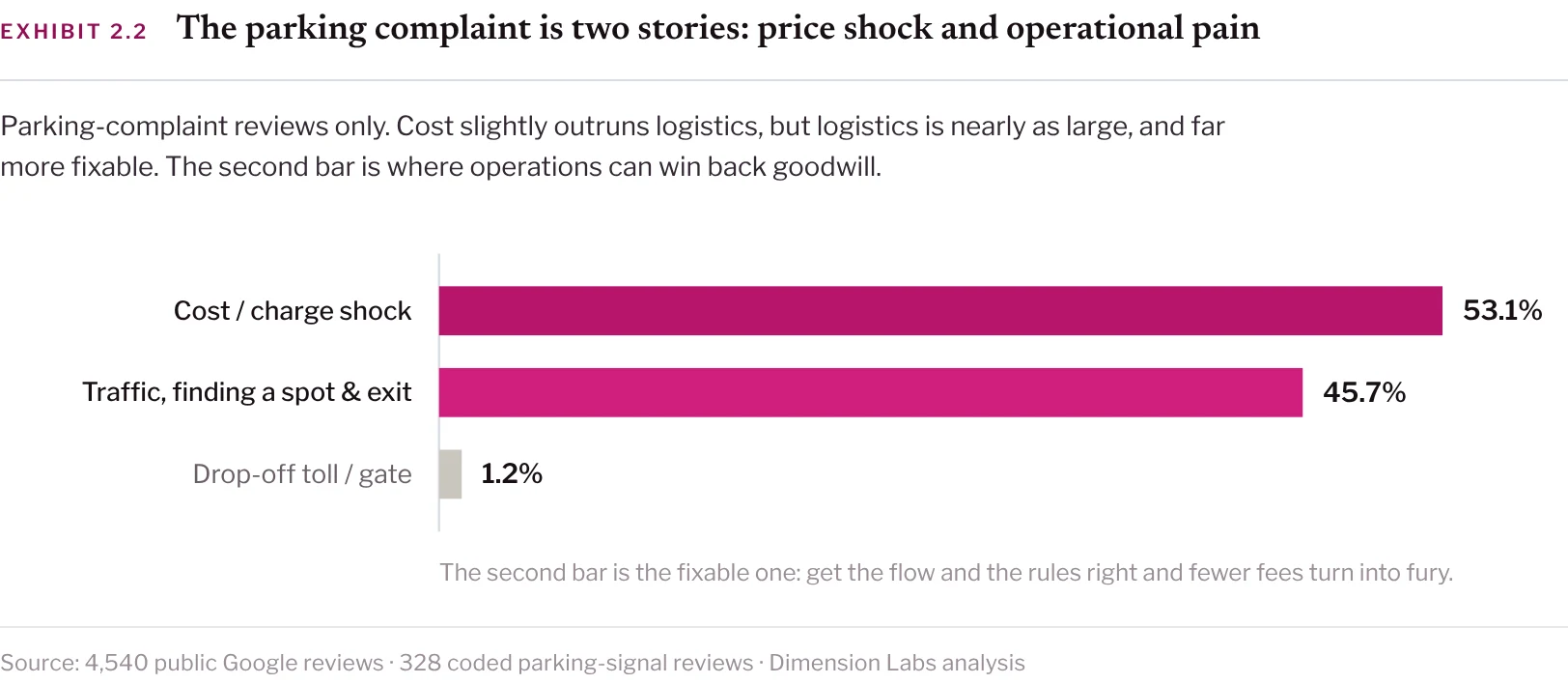 Exhibit 2.2 of the American Dream brief: parking complaints are 53.1% about the price and 45.7% about traffic, finding a space and the exit.