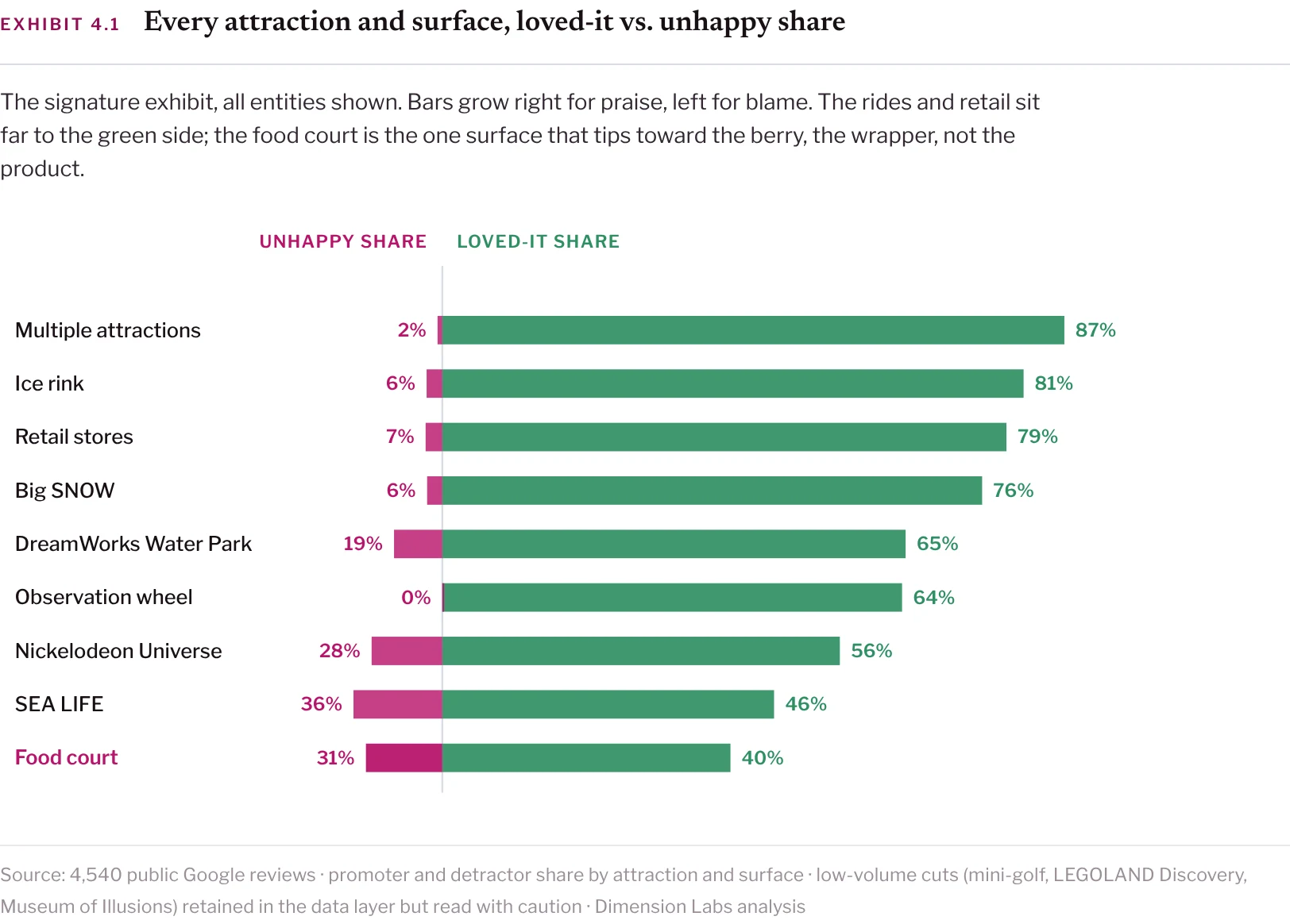 Exhibit 4.1 of the American Dream brief: loved-it and unhappy shares for nine attractions and surfaces; multiple attractions 87% loved and 2% unhappy, SEA LIFE 46% and 36%, the food court 40% and 31%.