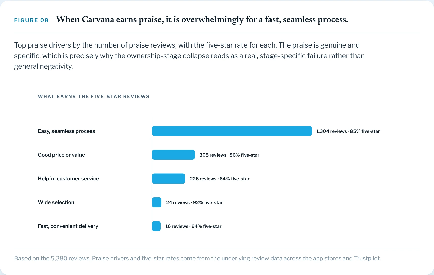 Figure 08 of the Carvana brief: what five-star reviews praise, led by an easy, seamless process in 1,304 reviews, 85% of them five stars.