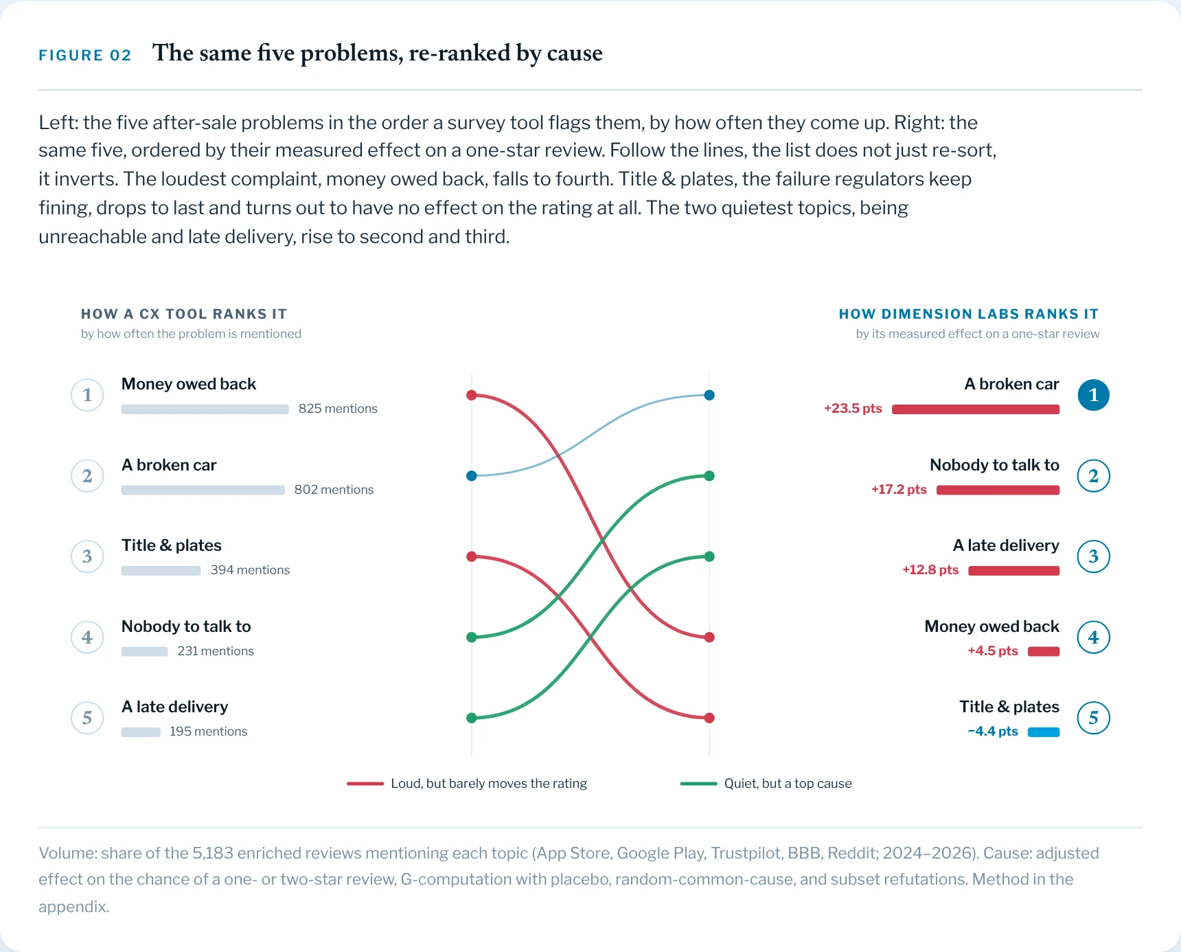 Figure 02 of the Carvana brief: five after-sale problems ranked by mentions (money owed back 825, a broken car 802, title and plates 394, nobody to talk to 231, late delivery 195) and by measured effect (a broken car +23.5 points, nobody to talk to +17.2, late delivery +12.8, money owed back +4.5, title and plates -4.4).