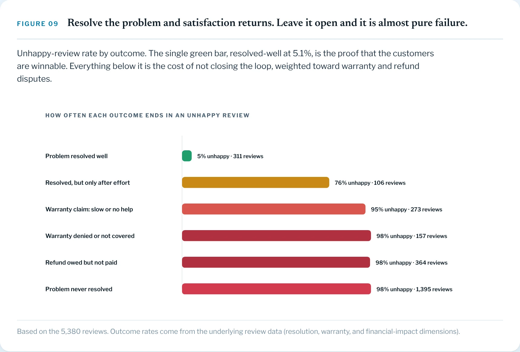 Figure 09 of the Carvana brief: reviews where the problem was resolved well are 5.1% unhappy, against 98.1% when it was never resolved.