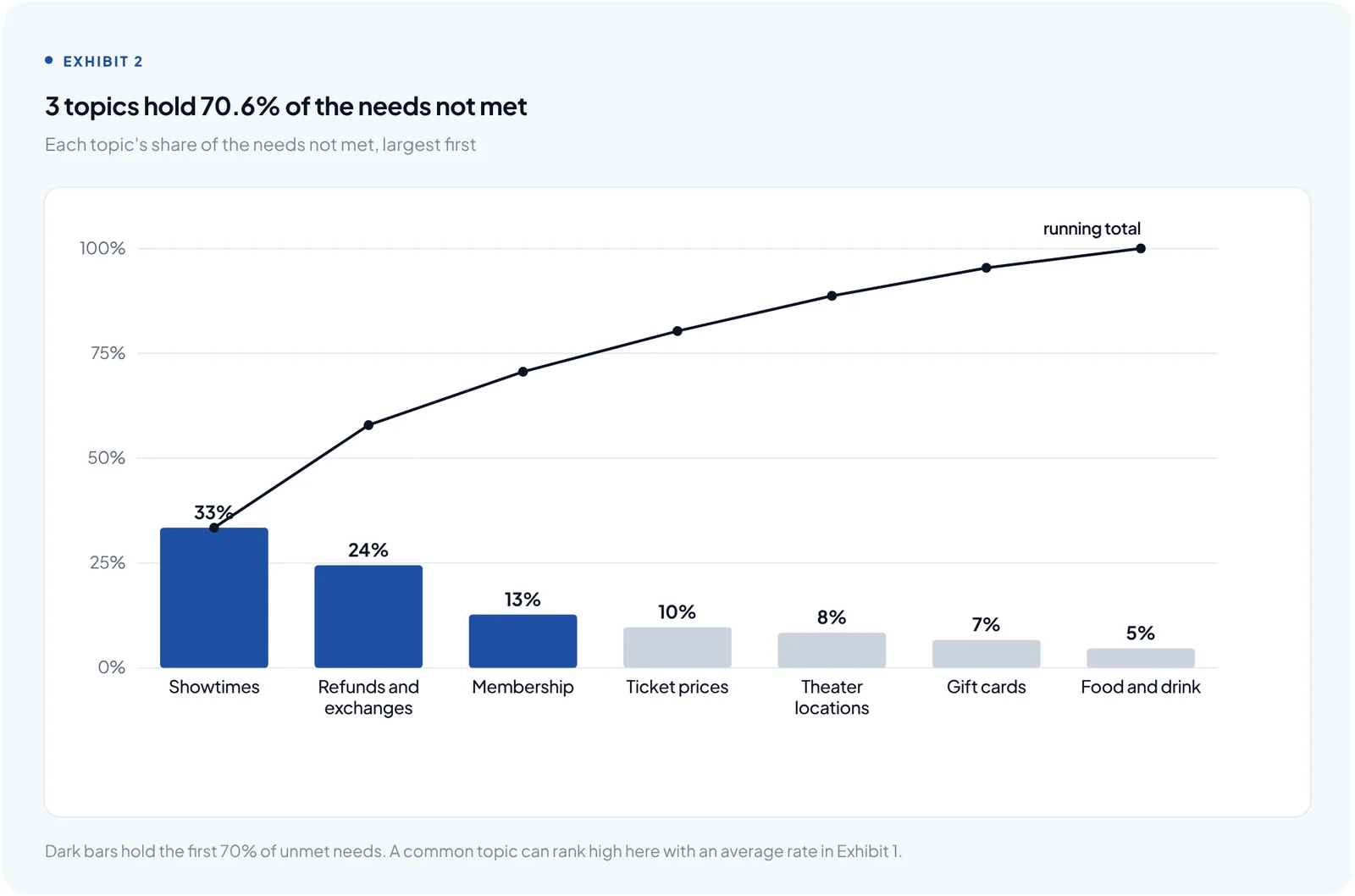 Pareto chart from a sample chatbot report: Showtimes 33%, Refunds and exchanges 24% and Membership 13% of needs not met, 70.6% together; Ticket prices 10%, Theater locations 8%, Gift cards 7%, Food and drink 5%.