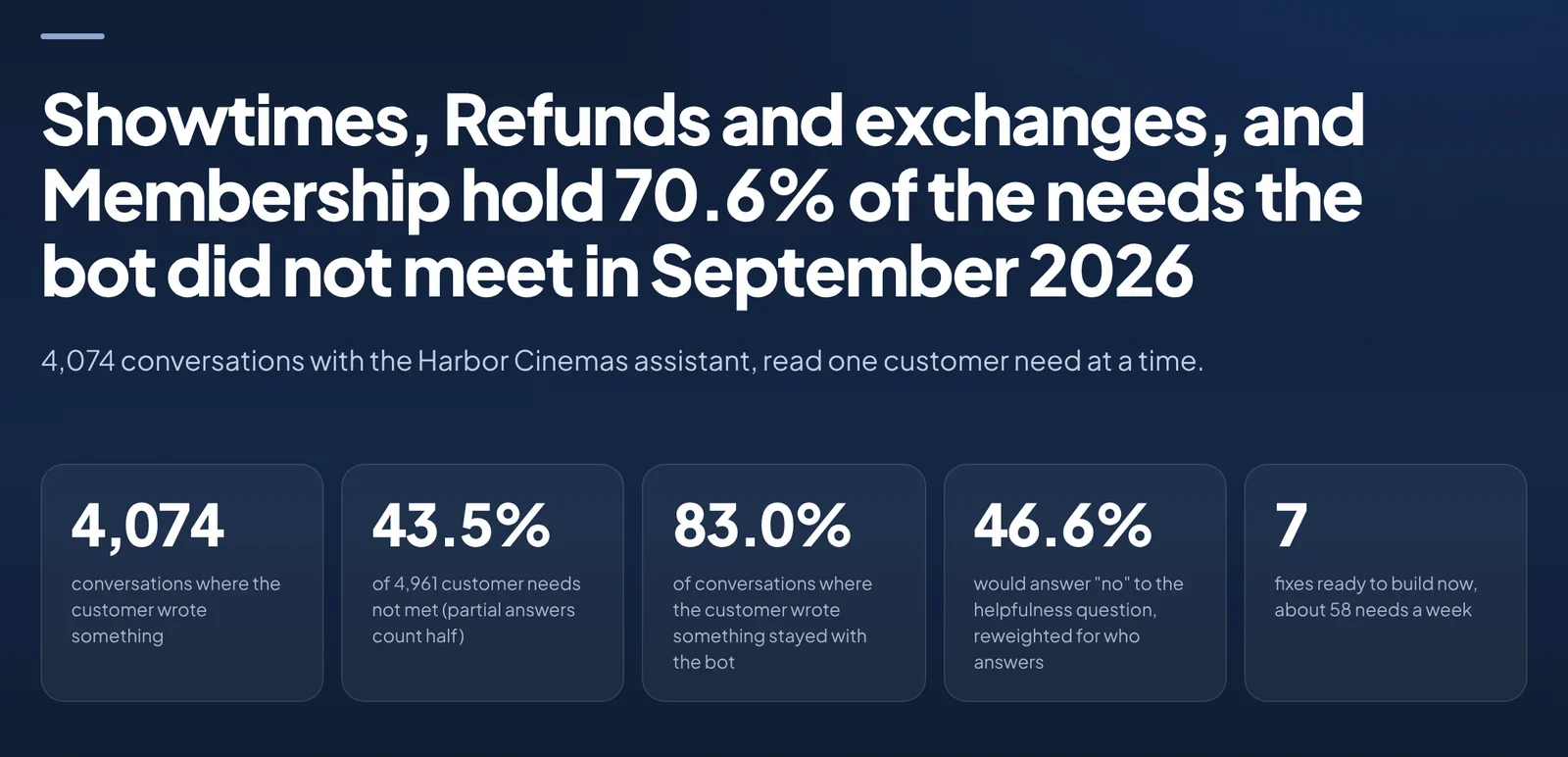 Sample chatbot report header: 4,074 conversations, 43.5% of customer needs not met, 83.0% of conversations stayed with the bot, 46.6% would answer no to the helpfulness question, 7 fixes ready to build.