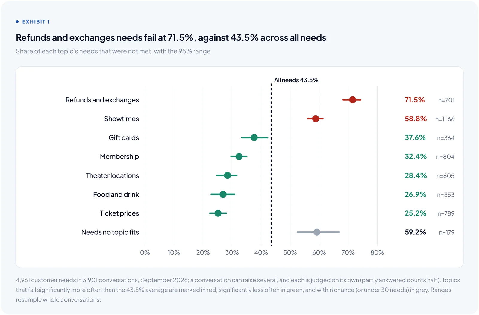 Dot plot of unmet-need rates by topic with 95% ranges: refunds and exchanges 71.5% and showtimes 58.8% above the 43.5% average; other topics below it.