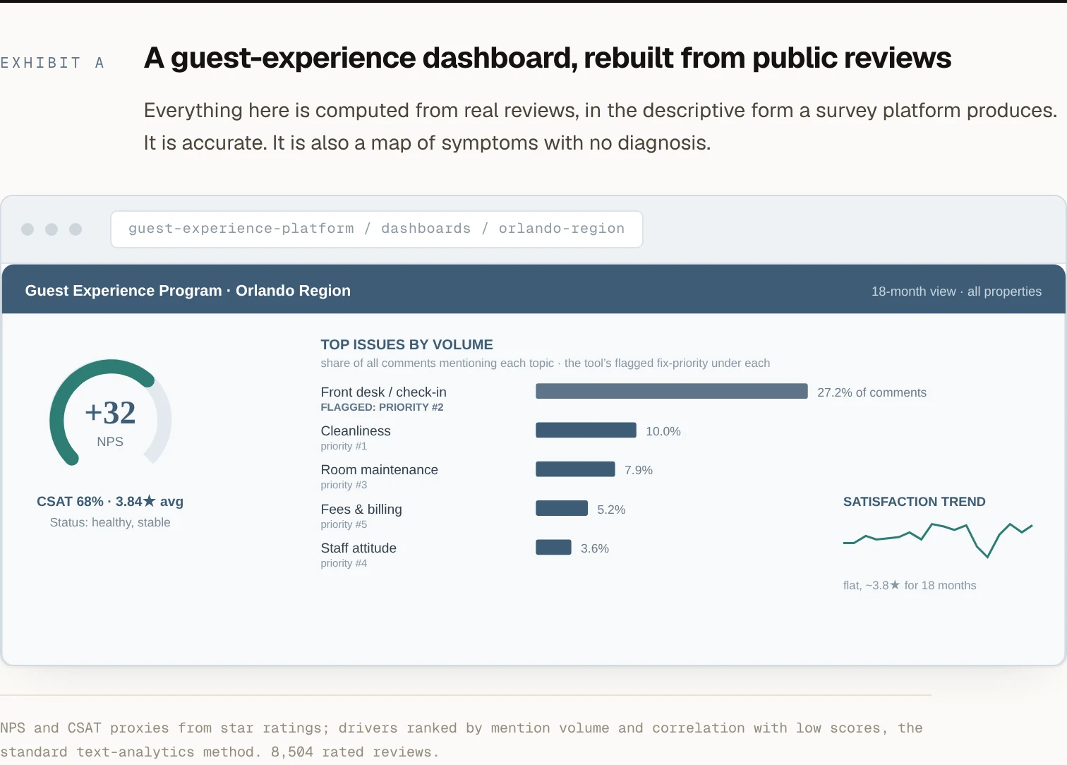 Exhibit A of the What your CX tools can't tell you. A topic and score dashboard: accurate, and silent on cause