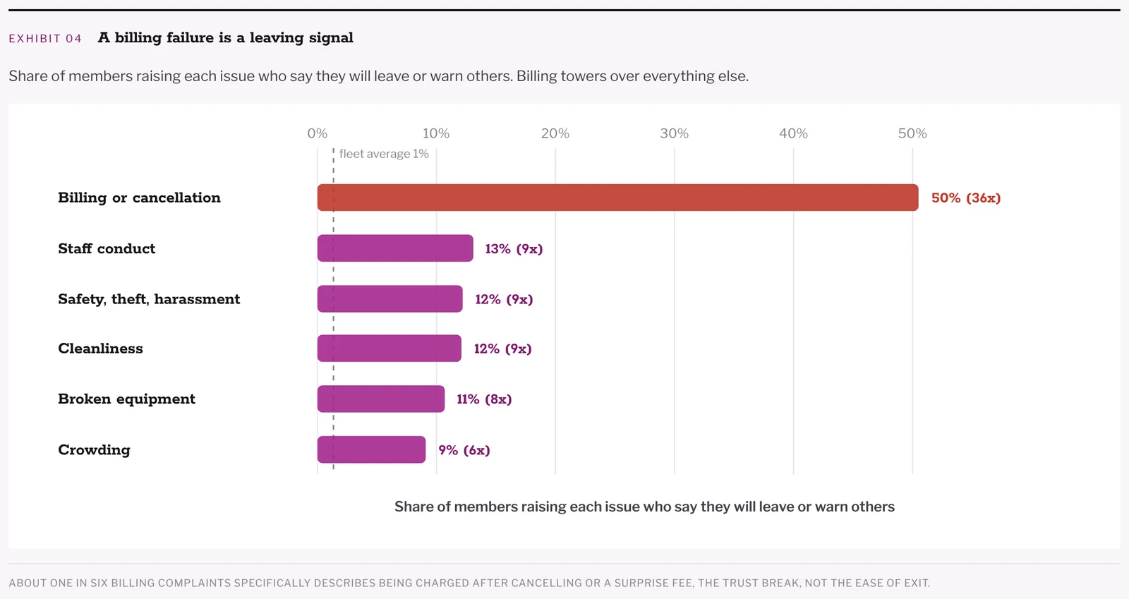 Billing or cancellation problems come with a stated intent to leave or warn others in 50% of reviews, 36 times the 1.4% average. Staff conduct is 13%, safety and cleanliness 12%, broken equipment 11%, crowding 9%.