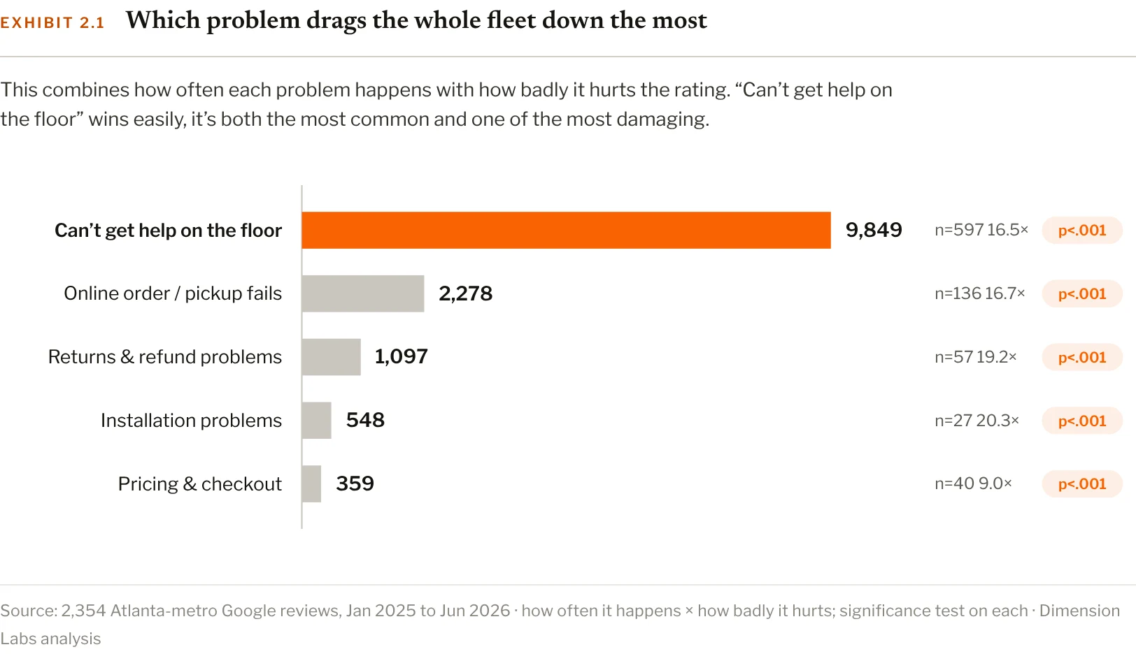 Exhibit 2.1 of the Atlanta Home Depot brief: impact scores by problem. Can't get help on the floor 9,849 (597 reviews, 16.5 times); online order or pickup 2,278; returns 1,097; installation 548; pricing and checkout 359.