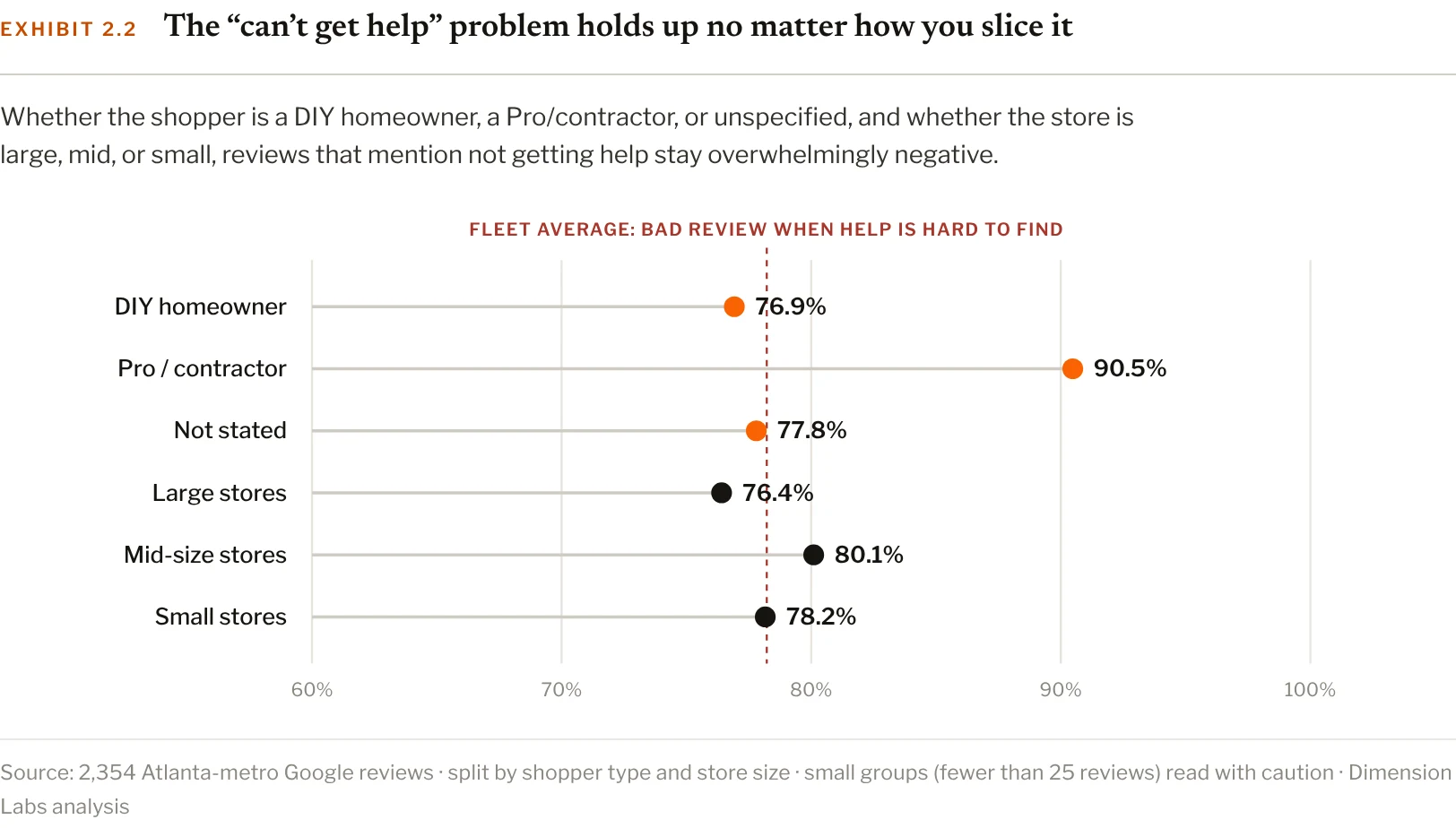 Exhibit 2.2 of the Atlanta Home Depot brief: reviews that mention not getting help are one or two stars 76.9% of the time for DIY homeowners, 90.5% for Pro contractors, 77.8% when not stated, and 76.4% to 80.1% across store sizes.