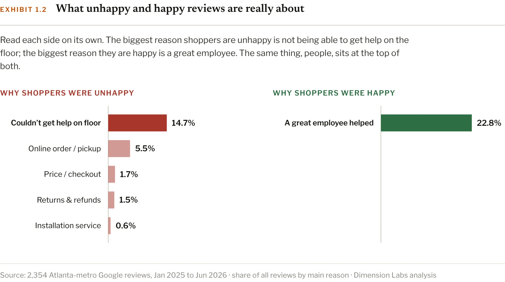 Exhibit 1.2 of the Atlanta Home Depot brief. Staff sit at the top of both lists