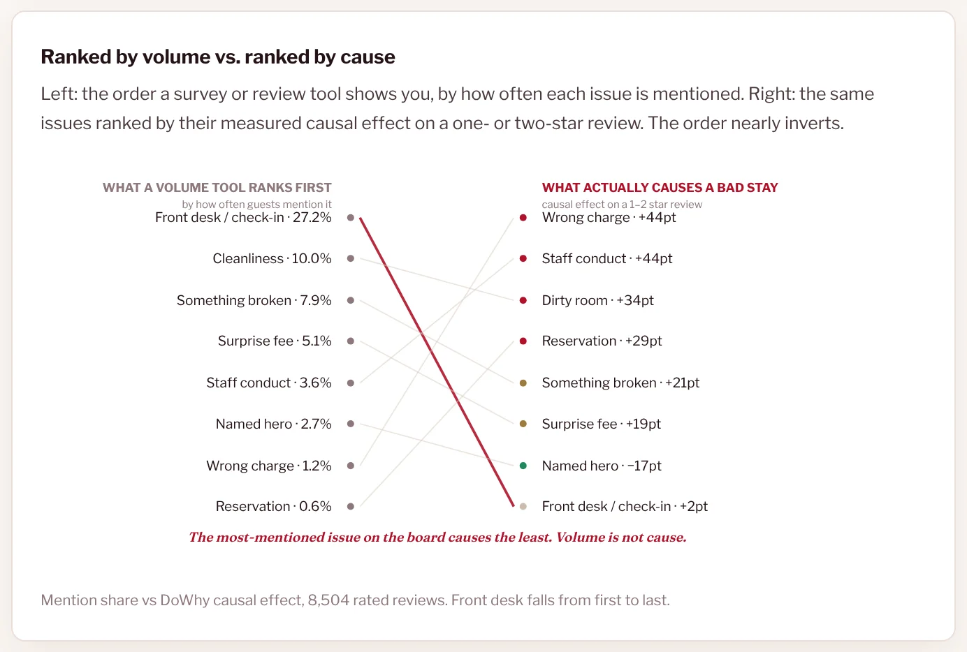 Ranked by volume, front desk and check-in is first at 27.2% of comments; ranked by causal effect on a one- or two-star review, it is last at +2 points, behind a wrong charge and staff conduct at +44.