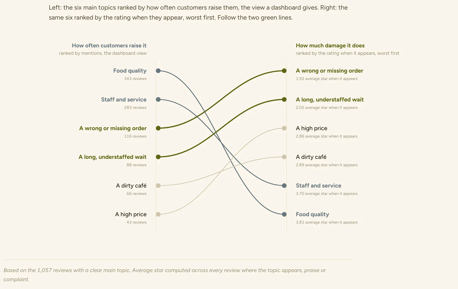 Ranked by mentions, food quality is first with 343 reviews; ranked by the average star rating when each topic appears, a wrong or missing order is worst at 1.92 stars and food quality is best at 3.81.