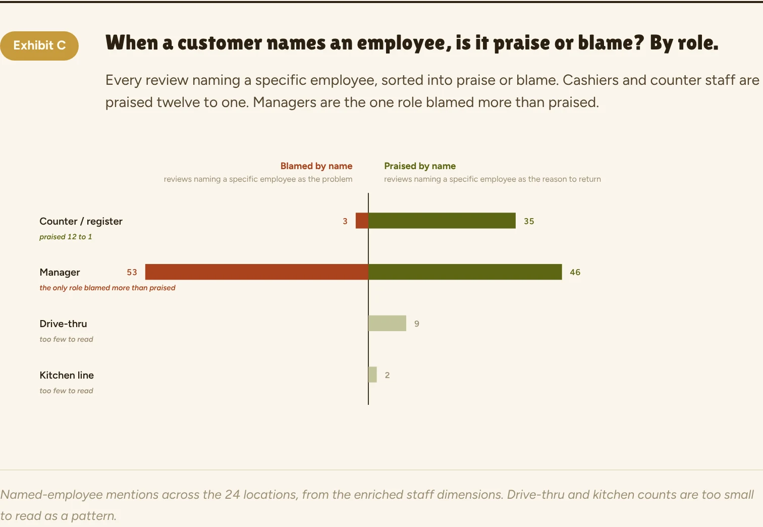 Exhibit C of the Chicago café diagnostic. Cashiers are praised 35 to 3; managers are blamed 53 to 46
