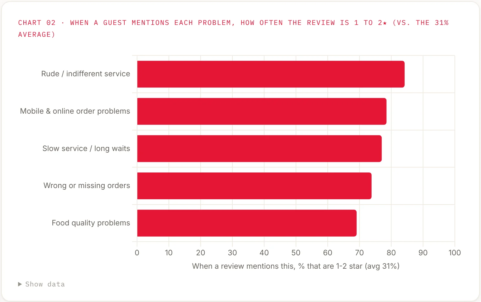 Bar chart: reviews that mention rude or indifferent service are 84% one or two stars, mobile order problems 79%, slow service 77%, wrong or missing orders 74%, food quality 69%.