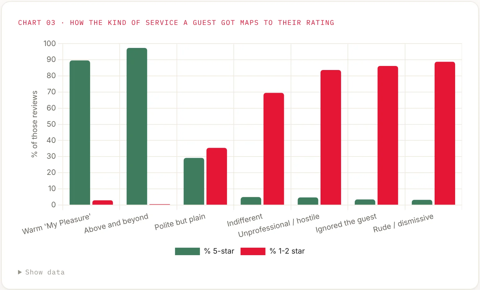 Paired bars: warm service and above-and-beyond service are mostly five-star; indifferent, hostile, ignored and rude service are mostly one or two stars.