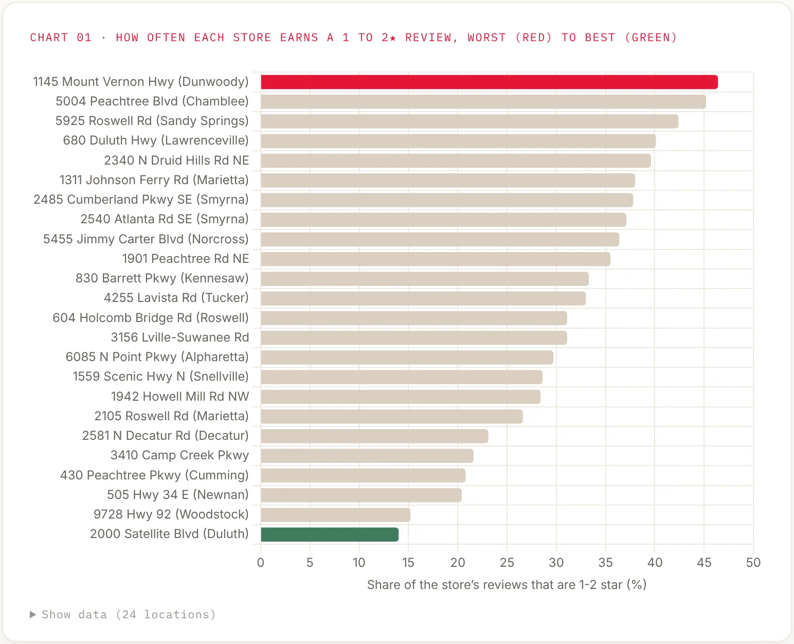 Bar chart of 24 Chick-fil-A stores by share of one- and two-star reviews, from Dunwoody at 46.4% down to Duluth at 14.0%.
